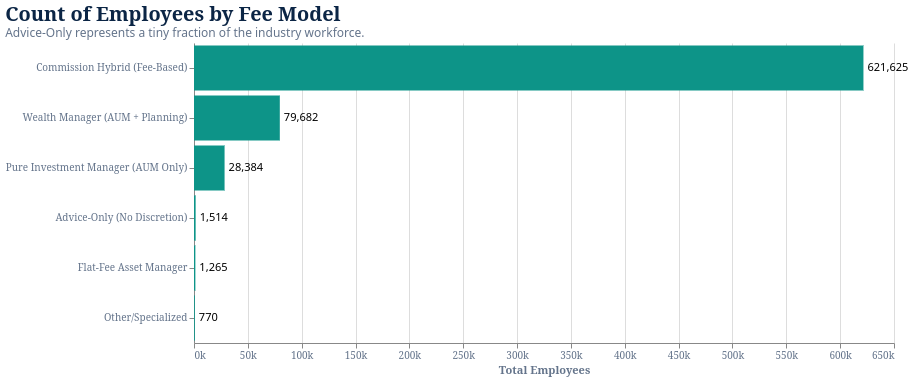 Fee Models Weighted by Employee Count