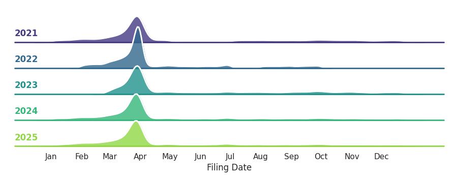SEC Date of First Filing