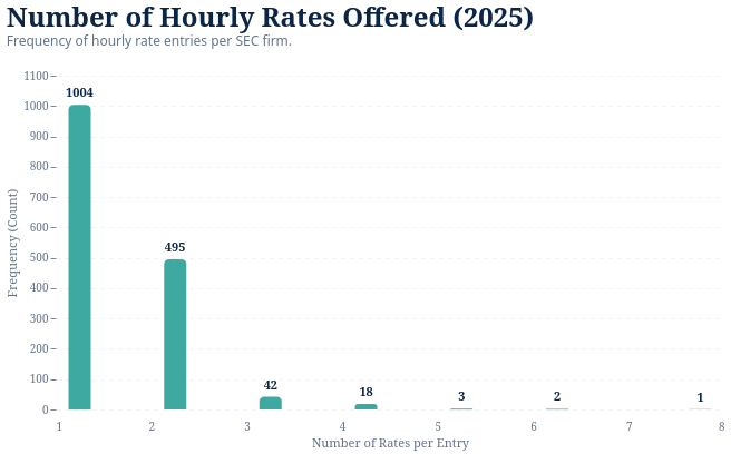 Distribution of Hourly Rate Tiers per Firm