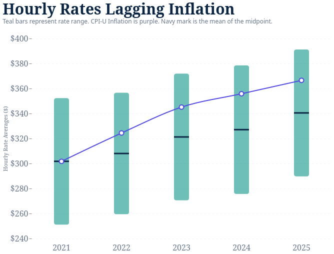 Hourly Rates vs Inflation Trends