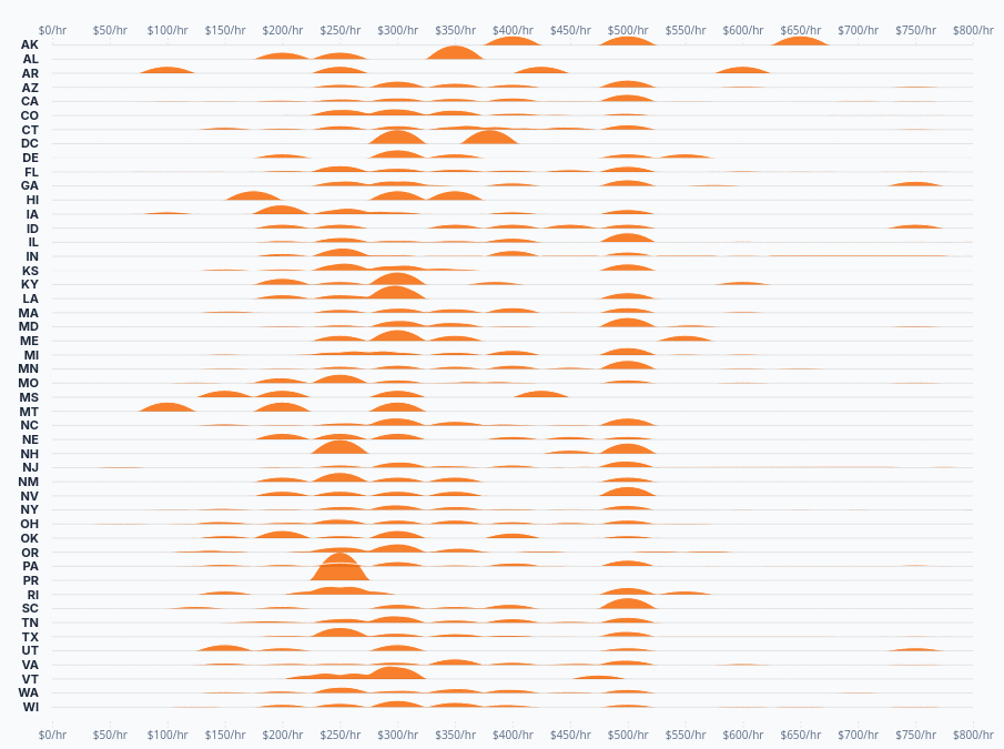 Highest Hourly Rates by State