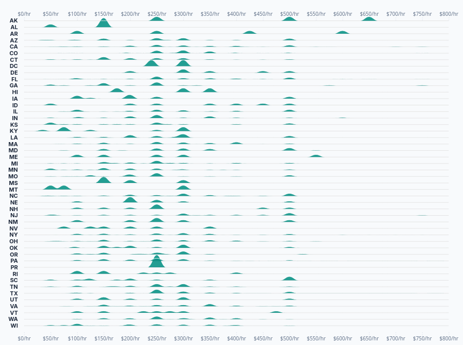 Lowest Hourly Rates by State