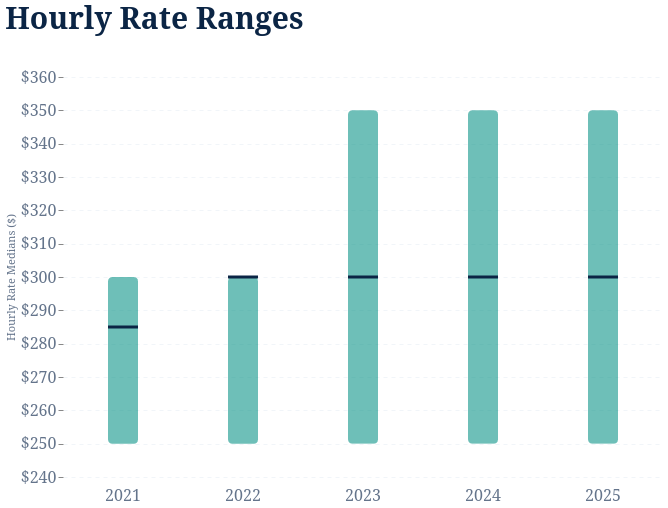 Hourly Rate Ranges Distribution