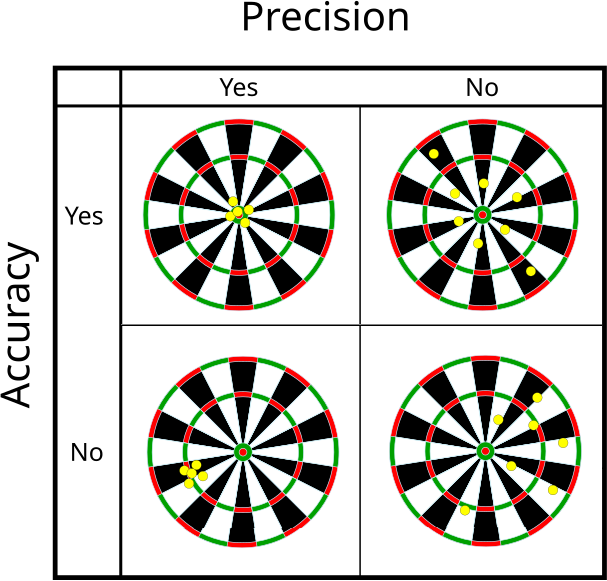 Accuracy vs Precision Dartboard
